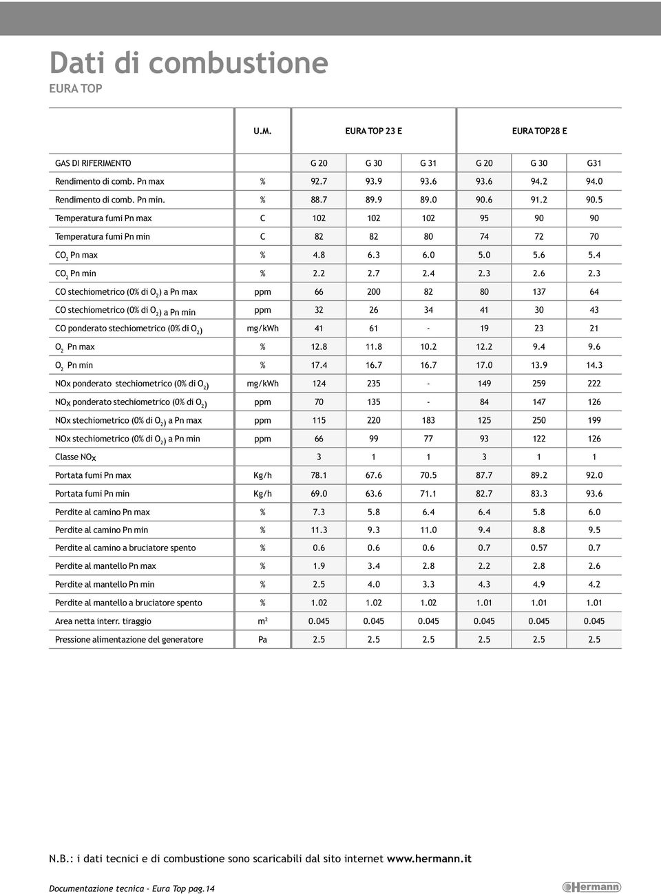 3 CO stechiometrico (0% di O 2 ) a Pn max ppm 66 200 82 80 137 64 CO stechiometrico (0% di O 2) a Pn min ppm 32 26 34 41 30 43 CO ponderato stechiometrico (0% di O 2) mg/kwh 41 61-19 23 21 O 2 Pn max