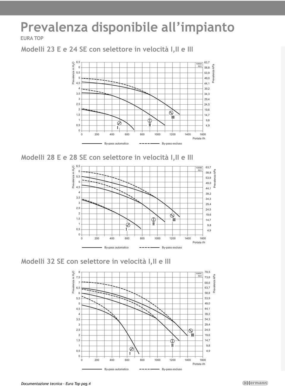 m H2O 6,5 6 5,5 5 4,5 4 3,5 3 2,5 2 1,5 1 0,5 0 1069B R01 0 200 400 600 800 1000 1200 1400 1600 Portata l/h 63,7 58,8 53,9 49,0 44,1 39,2 34,3 29,4 24,5 19,6 14,7 9,8 4,9 Prevalenza kpa By-pass