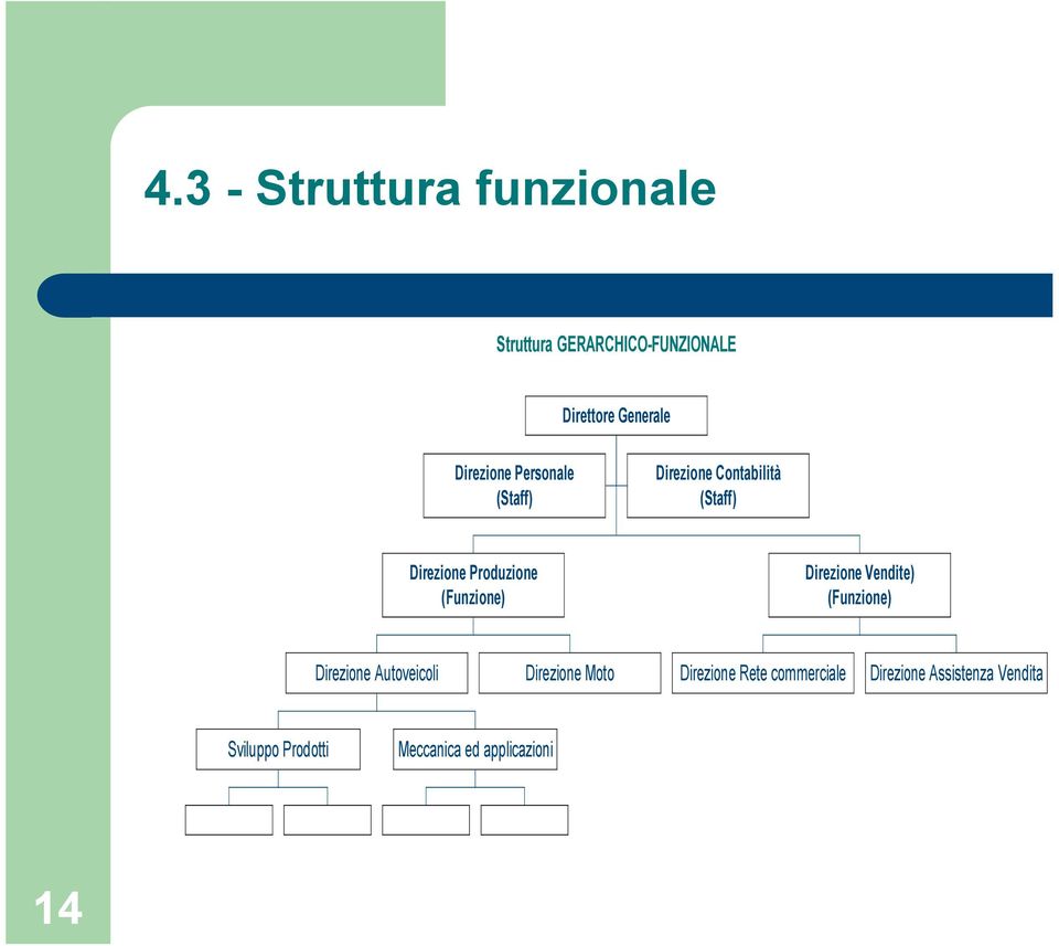 (Funzione) Direzione Vendite) (Funzione) Direzione Autoveicoli Direzione Moto