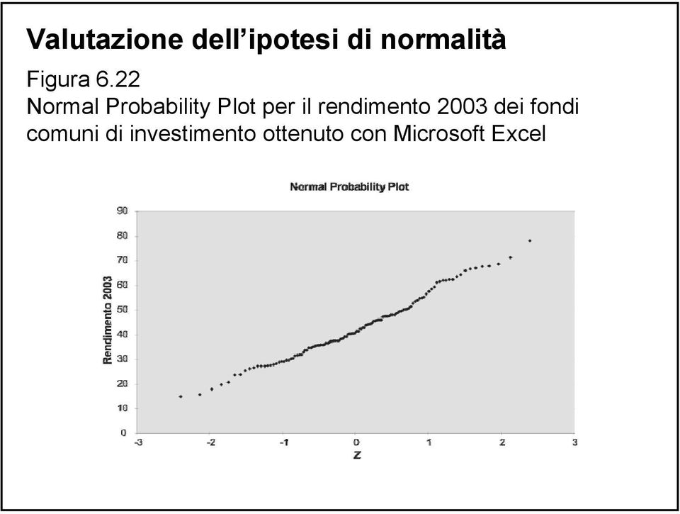 22 Normal Probability Plot per il