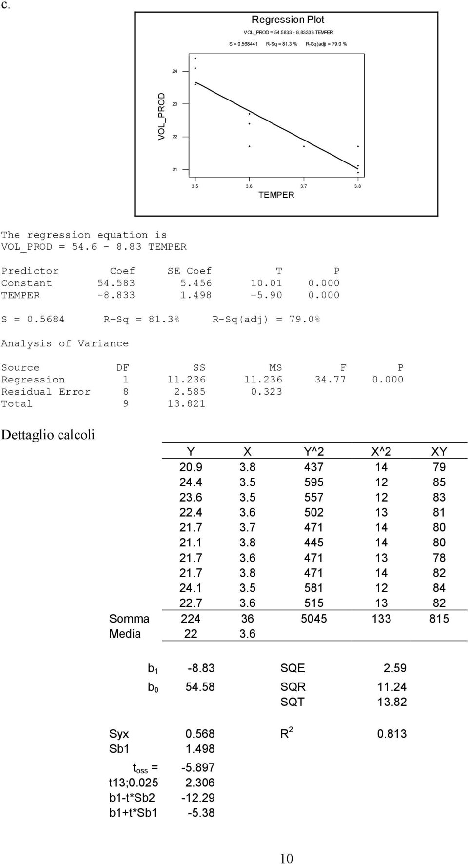 236 34.77 0.000 Residual Error 8 2.585 0.323 Total 9 3.82 Dettaglio calcoli Y X Y^2 X^2 XY 20.9 3.8 437 4 79 24.4 3.5 595 2 85 23.6 3.5 557 2 83 22.4 3.6 502 3 8 2.7 3.7 47 4 80 2. 3.8 445 4 80 2.7 3.6 47 3 78 2.