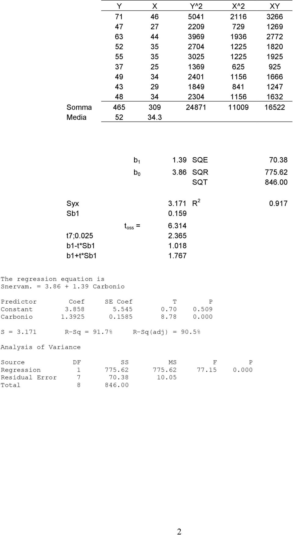 365 b-t*sb.08 b+t*sb.767 The regression equation is Snervam. = 3.86 +.39 Carbonio Predictor Coef SE Coef T P Constant 3.858 5.545 0.70 0.509 Carbonio.3925 0.