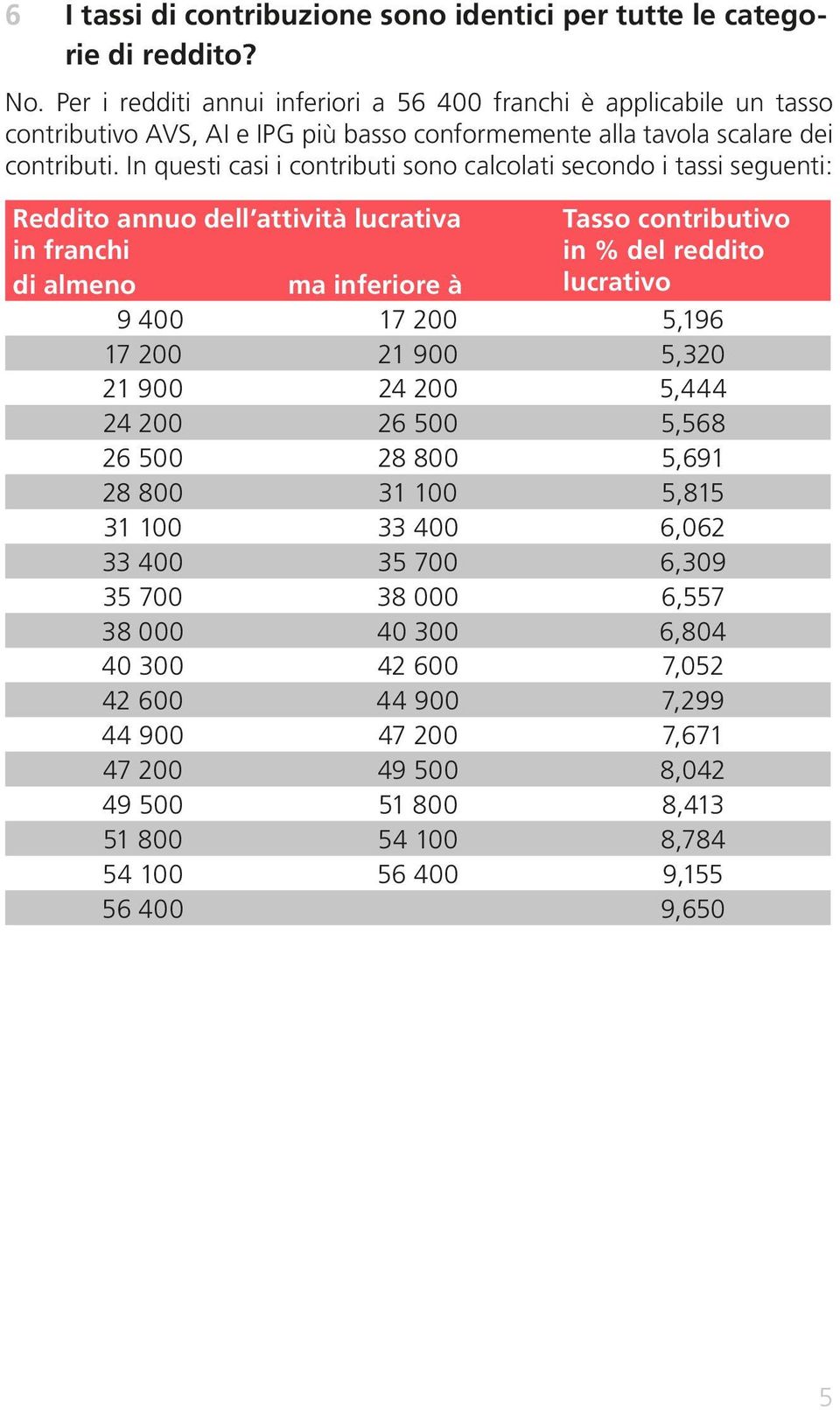 In questi casi i contributi sono calcolati secondo i tassi seguenti: Reddito annuo dell attività lucrativa in franchi Tasso contributivo in % del reddito di almeno ma inferiore à lucrativo 9 400