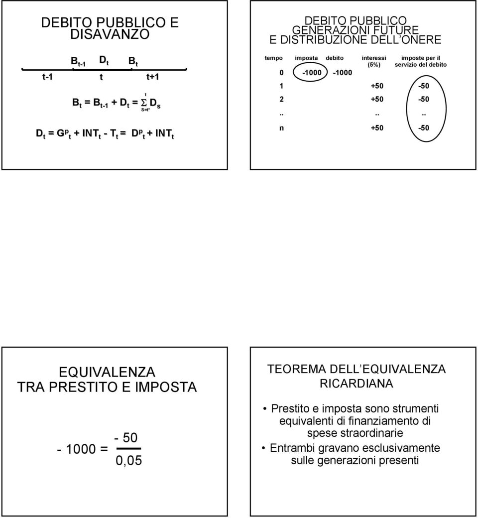 ..... D t = G p t + INT t - T t = D p t + INT t n +50-50 EQUIVALENZA TRA PRESTITO E IMPOSTA - 1000 = -50 0,05 TEOREMA DELL EQUIVALENZA