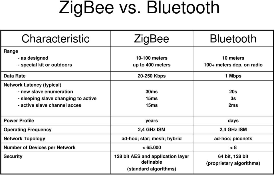 30ms 15ms 15ms 20s 3s 2ms Power Profile years days Operating Frequency 2,4 GHz ISM 2,4 GHz ISM Network Topology ad-hoc; star; mesh; hybrid ad-hoc; piconets