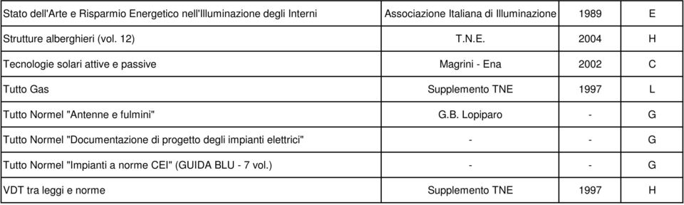 2004 H Tecnologie solari attive e passive Magrini - Ena 2002 C Tutto Gas Supplemento TNE 1997 L Tutto Normel "Antenne e