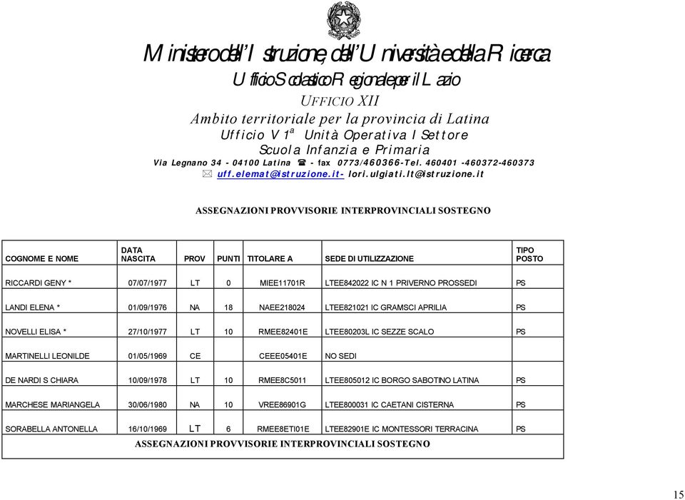 SCALO PS MARTINELLI LEONILDE 01/05/1969 CE CEEE05401E NO SEDI DE NARDI S CHIARA 10/09/1978 LT 10 RMEE8C5011 LTEE805012 IC BORGO SABOTINO LATINA PS MARCHESE MARIANGELA 30/06/1980 NA