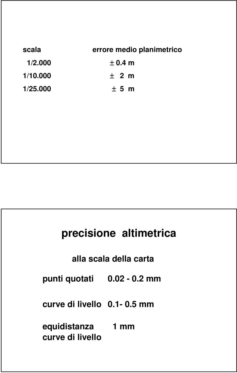 000 ± 5 m precisione altimetrica alla scala della