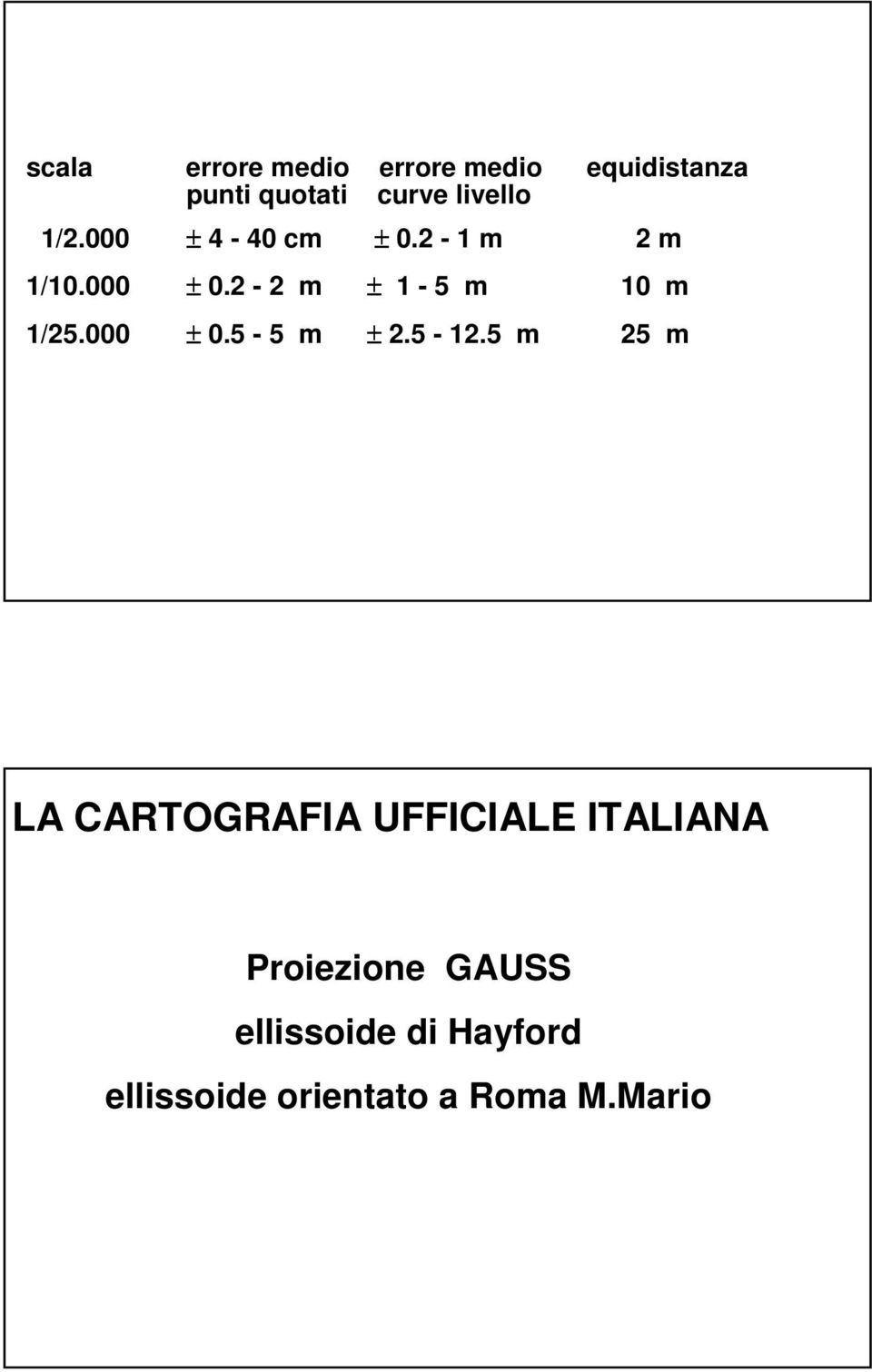 2-2 m ± 1-5 m 10 m 1/25.000 ± 0.5-5 m ± 2.5-12.