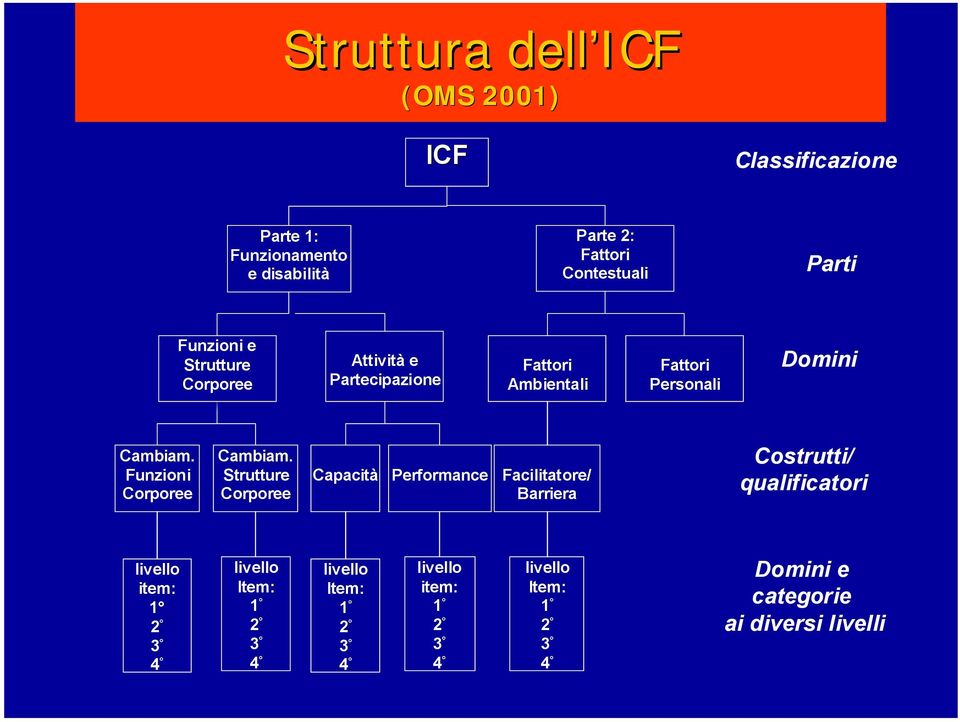 Funzioni Corporee Cambiam.