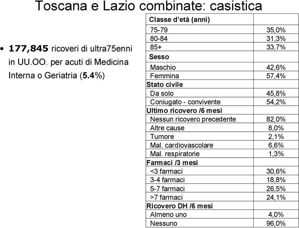 convivente 54,2% Ultimo ricovero /6 mesi Nessun ricovero precedente 82,0% Altre cause 8,0% Tumore 2,1% Mal. cardiovascolare 6,6% Mal.