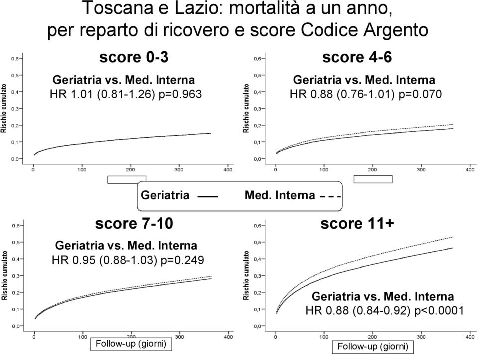 88 (0.76-1.01) p=0.070 Geriatria Med. Interna score 7-10 Geriatria vs. Med. Interna HR 0.95 (0.88-1.