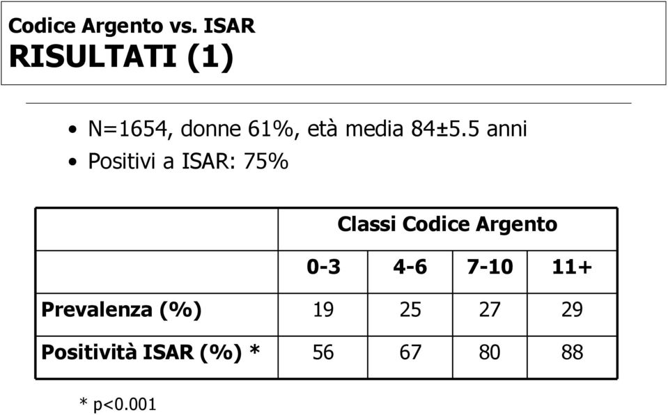 5 anni Positivi a ISAR: 75% Classi Codice Argento