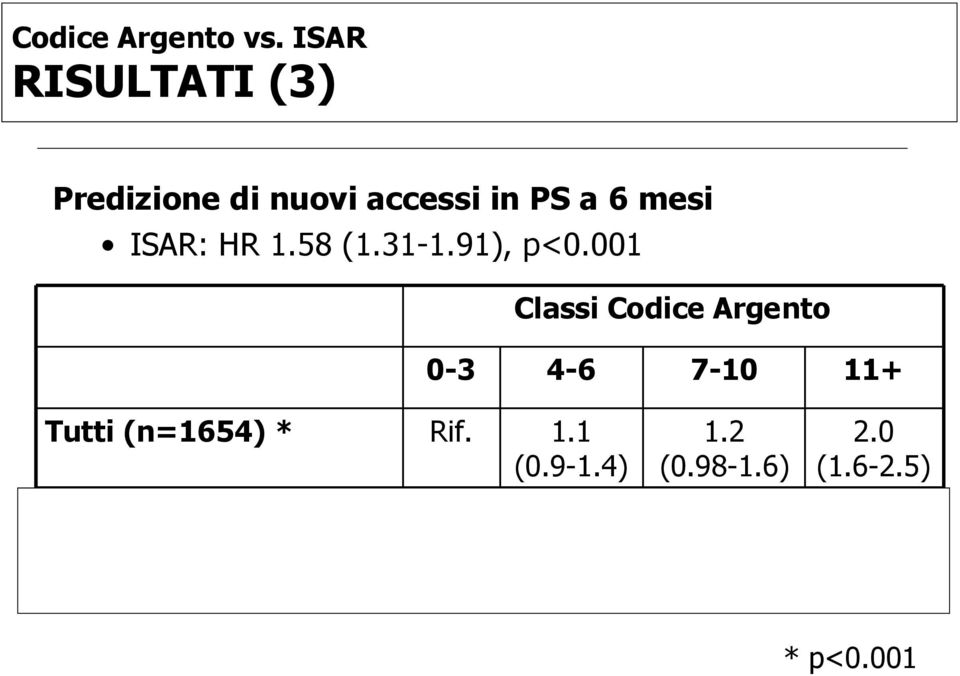 31-1.91), p<0.001 Classi Codice Argento 0-3 4-6 7-10 11+ Tutti (n=1654) * Rif.