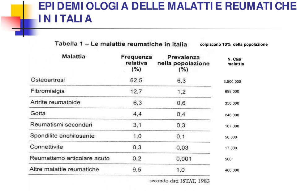 popolazione N. Casi malattia 3.500.