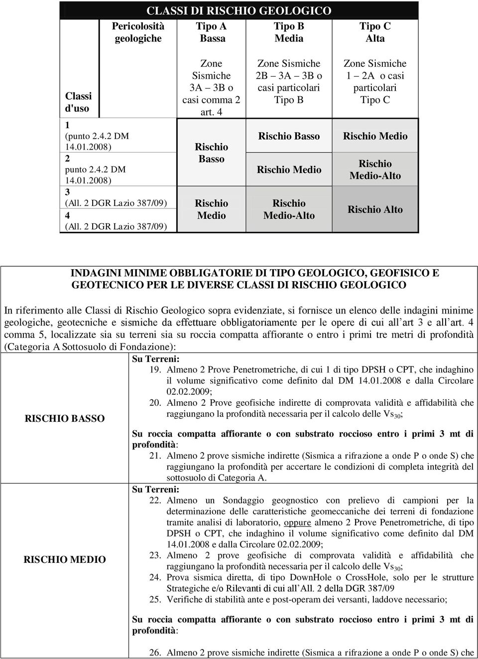 2 DGR Lazio 387/09) Rischio Medio Zone Sismiche 2B 3A 3B o casi particolari Tipo B Rischio Basso Rischio Medio Rischio Medio-Alto Zone Sismiche 1 2A o casi particolari Tipo C Rischio Medio Rischio