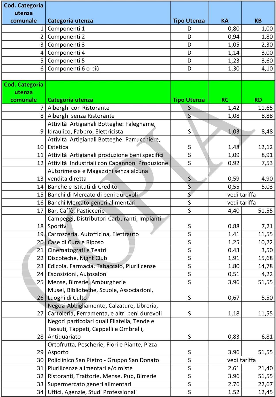 Categoria utenza comunale Categoria utenza Tipo Utenza KC KD 7 Alberghi con Ristorante S 1,42 11,65 8 Alberghi senza Ristorante S 1,08 8,88 Attività Artigianali Botteghe: Falegname, 9 Idraulico,