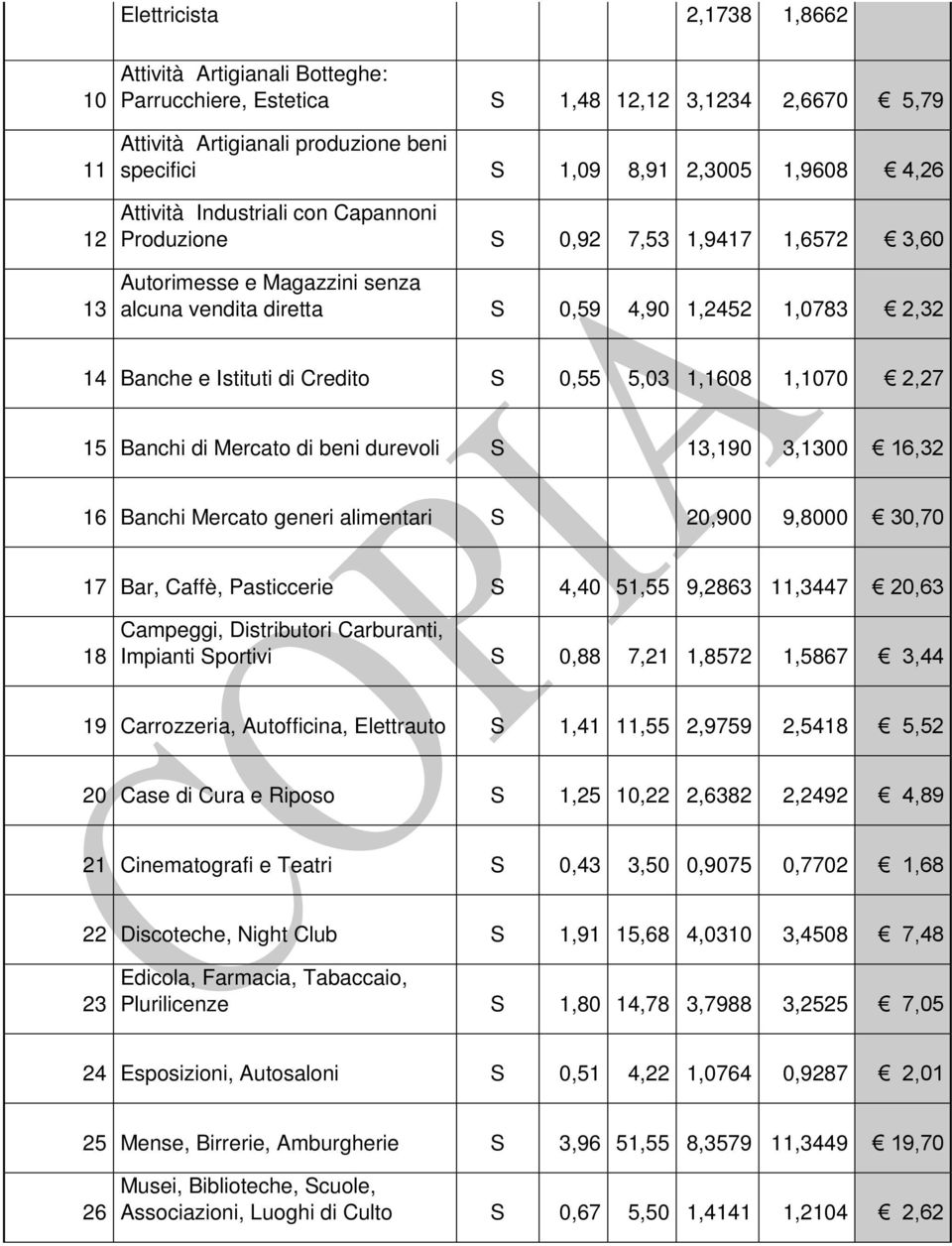 0,55 5,03 1,1608 1,1070 2,27 15 Banchi di Mercato di beni durevoli S 13,190 3,1300 16,32 16 Banchi Mercato generi alimentari S 20,900 9,8000 30,70 17 Bar, Caffè, Pasticcerie S 4,40 51,55 9,2863