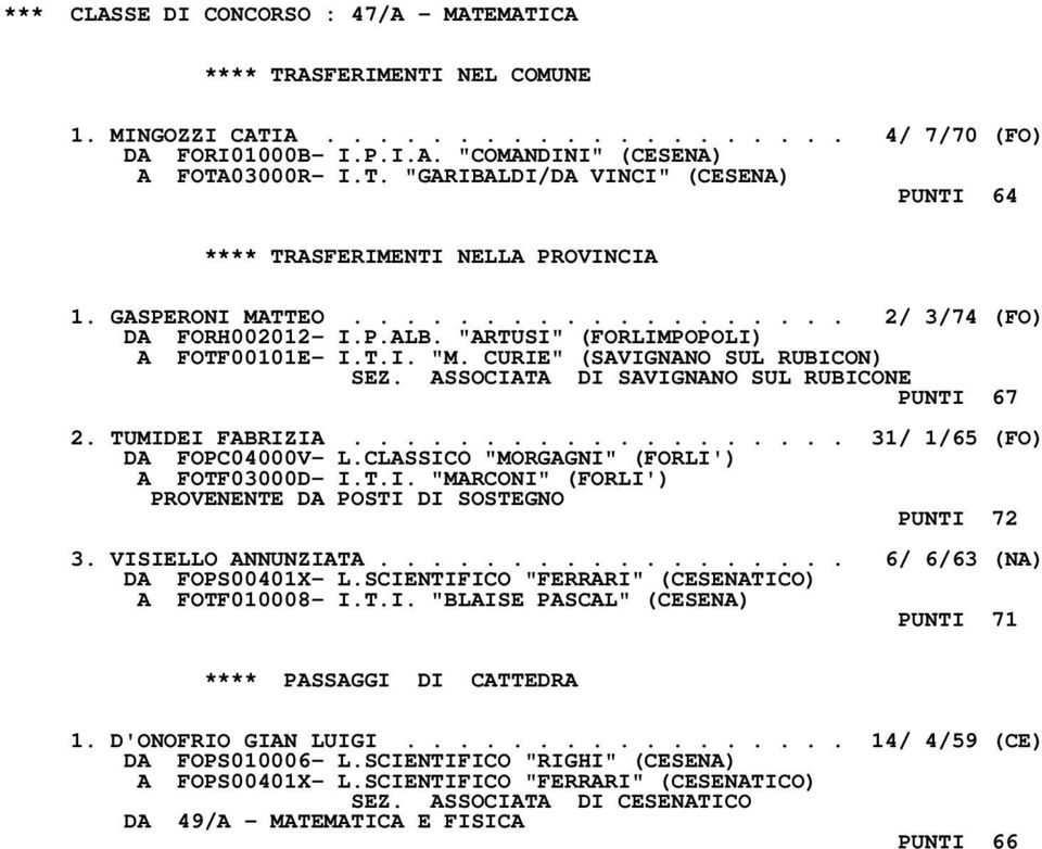 ASSOCIATA DI SAVIGNANO SUL RUBICONE PUNTI 67 2. TUMIDEI FABRIZIA................... 31/ 1/65 (FO) DA FOPC04000V- L.CLASSICO "MORGAGNI" (FORLI') A FOTF03000D- I.T.I. "MARCONI" (FORLI') PROVENENTE DA POSTI DI SOSTEGNO PUNTI 72 3.