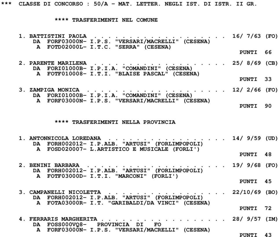 ZAMPIGA MONICA.................... 12/ 2/66 (FO) DA FORI01000B- I.P.I.A. "COMANDINI" (CESENA) A FORF03000N- I.P.S. "VERSARI/MACRELLI" (CESENA) PUNTI 90 1. ANTONNICOLA LOREDANA.