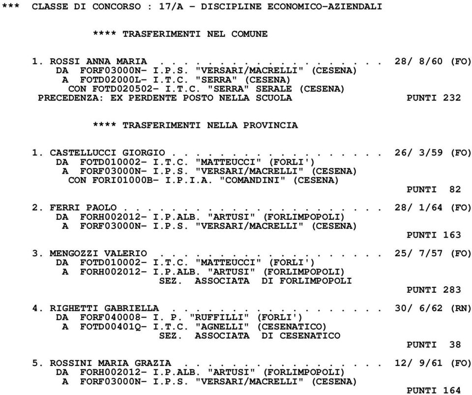 P.S. "VERSARI/MACRELLI" (CESENA) CON FORI01000B- I.P.I.A. "COMANDINI" (CESENA) PUNTI 82 2. FERRI PAOLO...................... 28/ 1/64 (FO) DA FORH002012- I.P.ALB.