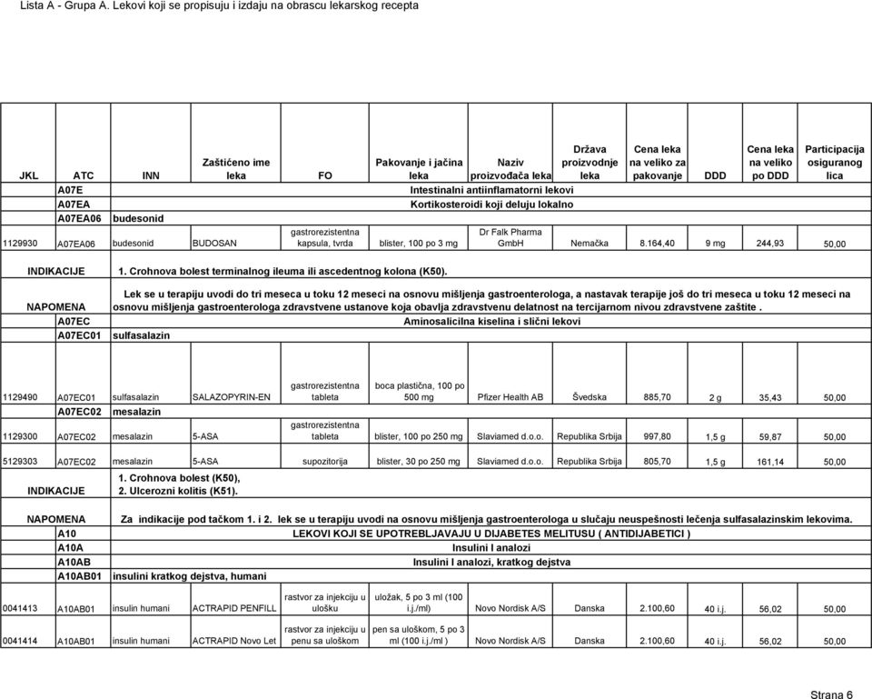 Intestinalni antiinflamatorni lekovi Kortikosteroidi koji deluju lokalno Cena za Cena Dr Falk Pharma GmbH Nemačka 8.164,40 9 mg 244,93 50,00 A07EC A07EC01 1.