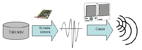 Input e output di audio digitale Input: A partire da una sorgente analogica: digitalizzazione dell'audio attraverso scheda sonora