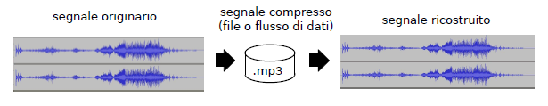 Compressione Un segnale audio di lunga durata può consistere di una grande quantità di dati soluzione: compressione Compressione: tecnica che ha l'obiettivo di