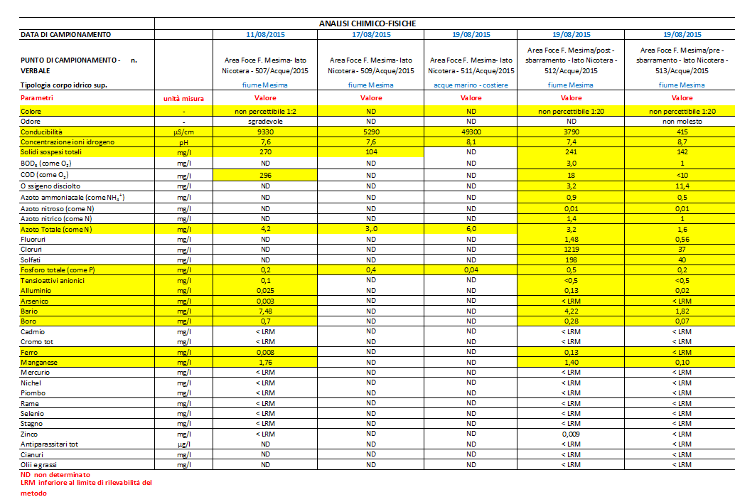 TABELLA DI CONFRONTO Altri campionamenti effettuati per valutare l apporto di inquinamento microbiologico del corso d