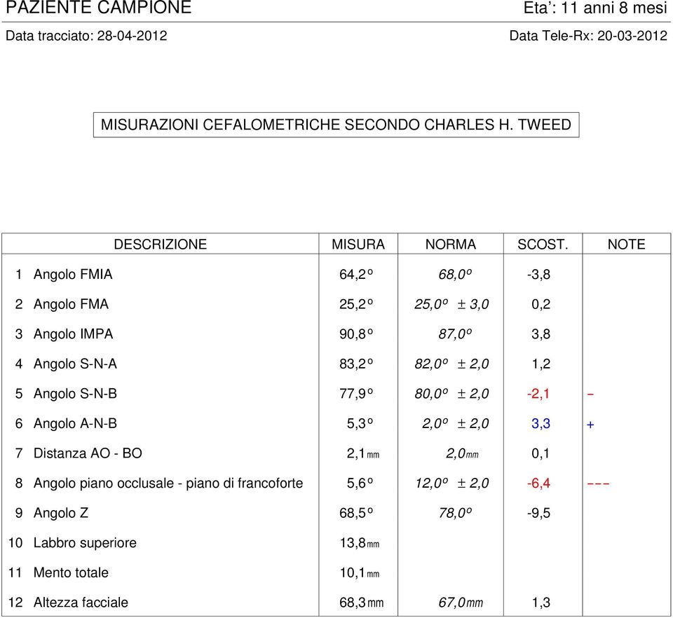 Angl S-N-B 77,9 80,0 ± 2,0-2,1-6 Angl A-N-B 5,3 2,0 ± 2,0 3,3 + 7 Distanza AO - BO 2,1 mm 2,0 mm 0,1 8 Angl pian cclusale -