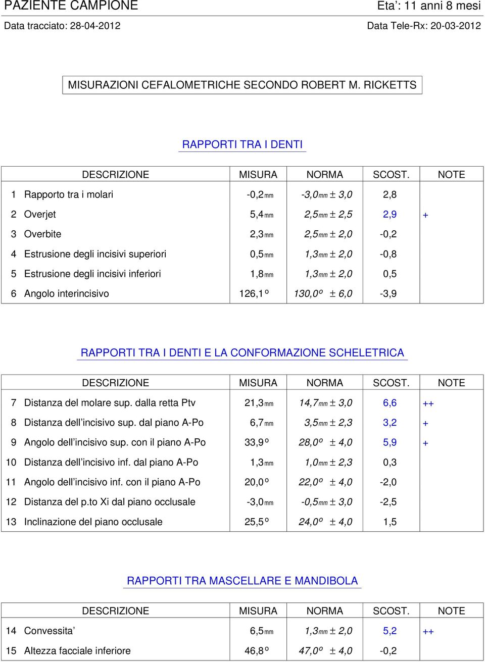 2,0-0,8 5 Estrusine degli incisivi inferiri 1,8 mm 1,3 mm ± 2,0 0,5 6 Angl interincisiv 126,1 130,0 ± 6,0-3,9 RAPPORTI TRA I DENTI E LA CONFORMAZIONE SCHELETRICA 7 Distanza del mlare sup.