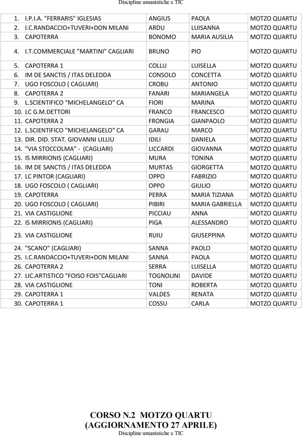 UGO FOSCOLO ( CAGLIARI) CROBU ANTONIO MOTZO QUARTU 8. CAPOTERRA 2 FANARI MARIANGELA MOTZO QUARTU 9. L.SCIENTIFICO "MICHELANGELO" CA FIORI MARINA MOTZO QUARTU 10. LC G.M.DETTORI FRANCO FRANCESCO MOTZO QUARTU 11.