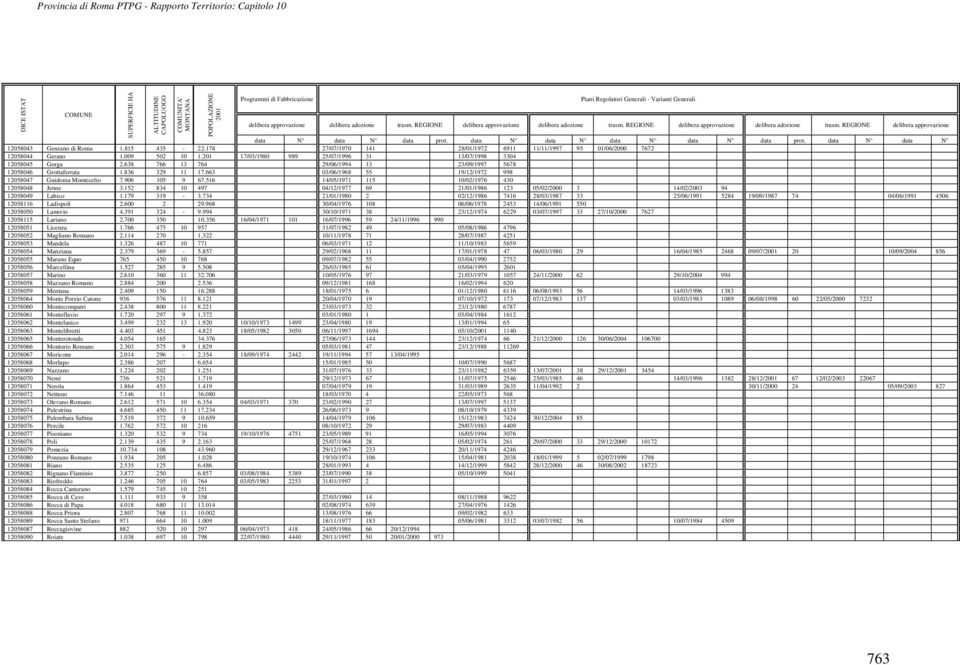 data N data N data N data N data prot. data N data N 12058043 Genzano di Roma 1.815 435-22.178 27/07/1970 141 28/01/1972 6911 11/11/1997 95 01/06/2000 7672 12058044 Gerano 1.009 502 10 1.