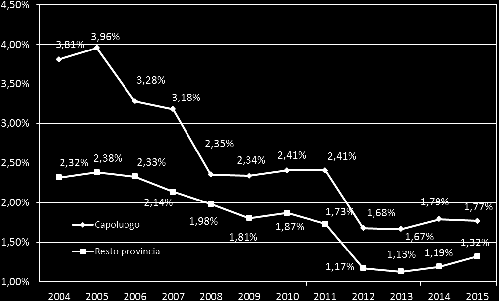 Figura 8: IMI 2004- - Capoluogo e resto Nella Figura 9 è possibile apprezzare graficamente la distribuzione percentuale del NTN, relativamente al II semestre, nelle macroaree li precedentemente