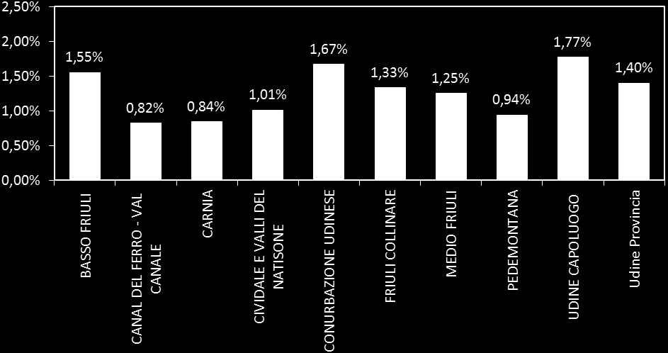 Figura 9: Distribuzione NTN II semestre per