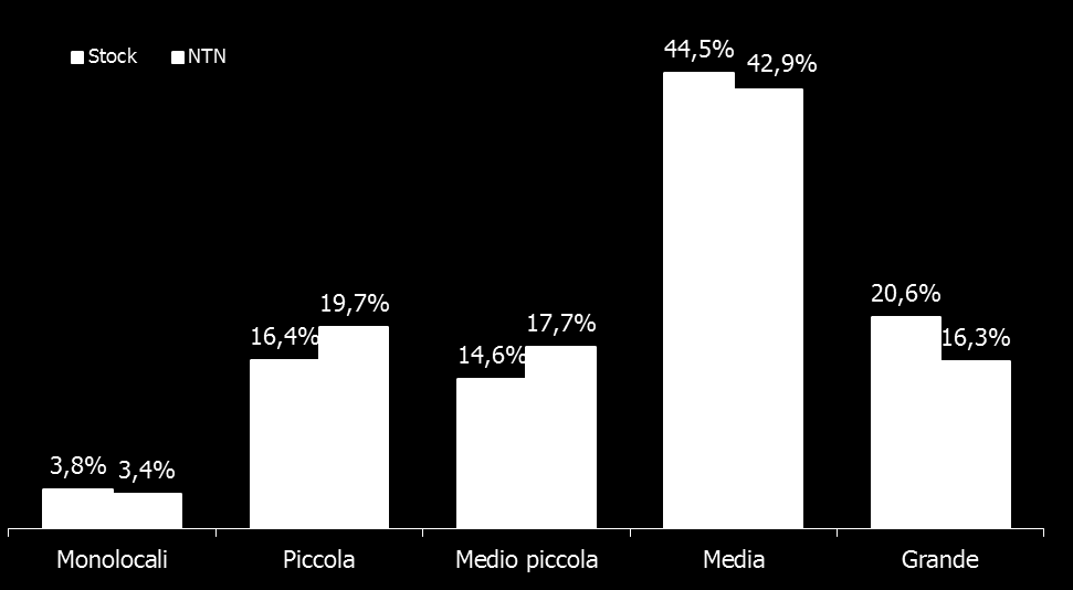 Figura 15: Mappa dei differenziali delle quotazioni nelle zone OMI II semestre Nel grafico a barre di Figura 16 sono riportati i valori percentuali per la città di Udine relativi alla comparazione