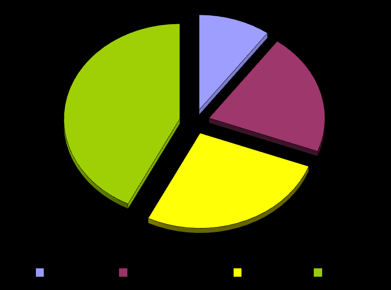 La Figura 1 identifica graficamente la distribuzione, in percentuale, del NTN nelle quattro Province; dalla stessa si evince che la di Udine rappresenta il 42,6% (2.