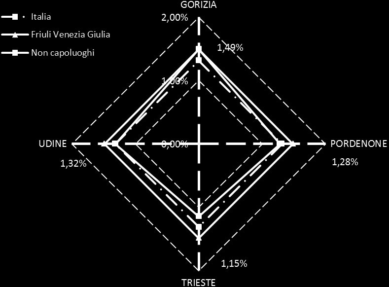 I grafici polari che seguono, consentono, leggendo i valori su ogni raggio, il confronto tra l IMI nazionale e regionale e l IMI delle singole Province del Friuli Venezia Giulia per i soli capoluoghi