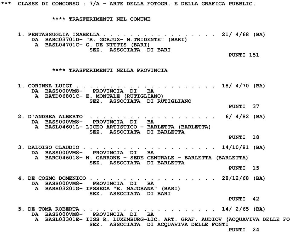 ASSOCIATA DI RUTIGLIANO PUNTI 37 2. D'ANDREA ALBERTO................... 6/ 4/82 (BA) A BASL04601L- LICEO ARTISTICO - BARLETTA (BARLETTA) SEZ. ASSOCIATA DI BARLETTA PUNTI 18 3. DALOISO CLAUDIO.