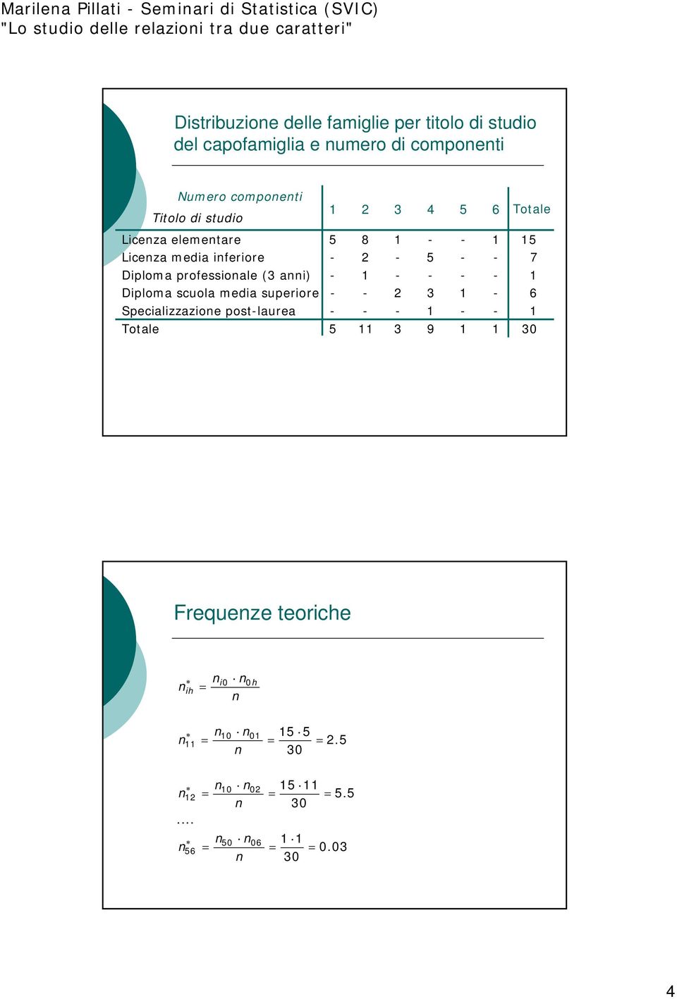 ferore - - 5 - - 7 Dploma professoale (3 a) - 1 - - - - 1 Dploma scuola meda superore - - 3 1-6 Specalzzazoe post-laurea