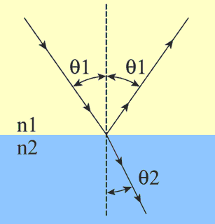 Le leggi di riflessione Alla superficie di separazione tra due mezzi (sia entrambi trasparenti che uno trasparente e l altro opaco), una parte della luce che forma il fascio incidente viene rinviata