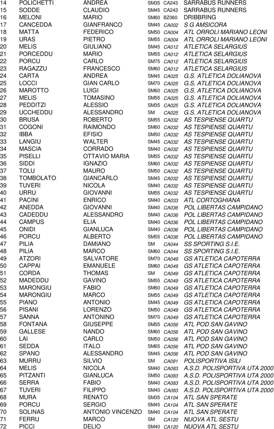 SM75 CA012 ATLETICA SELARGIUS 23 RAGAZZU FRANCESCO SM60 CA012 ATLETICA SELARGIUS 24 CARTA ANDREA SM45 CA025 G.S. ATLETICA DOLIANOVA 25 LOCCI GIAN CARLO SM70 CA025 G.S. ATLETICA DOLIANOVA 26 MAROTTO LUIGI SM60 CA025 G.