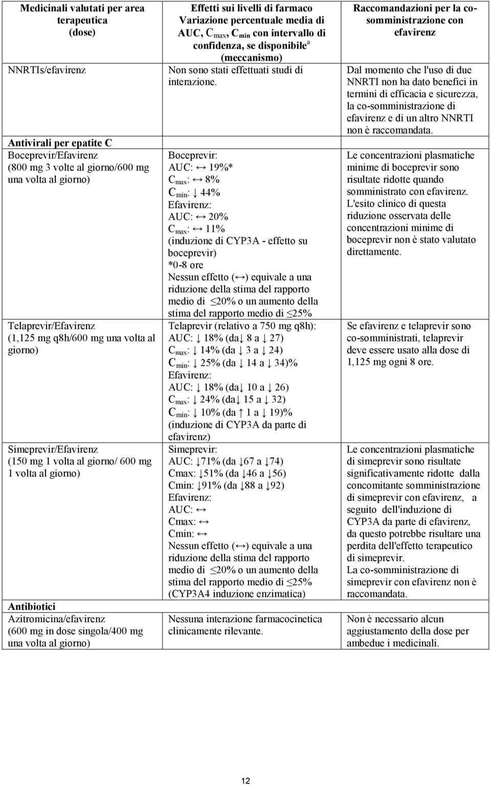 Effetti sui livelli di farmaco Variazione percentuale media di AUC, C max, C min con intervallo di confidenza, se disponibile a (meccanismo) Non sono stati effettuati studi di interazione.