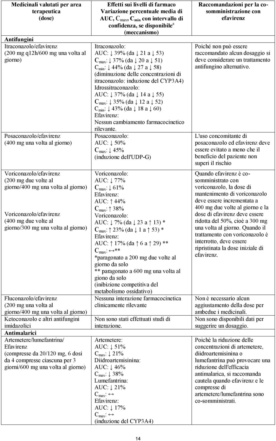 volta al giorno) Ketoconazolo e altri antifungini imidazolici Antimalarici Artemetere/lumefantrina/ Efavirenz (compresse da 20/120 mg, 6 dosi da 4 compresse ciascuna per 3 giorni/600 mg una volta al