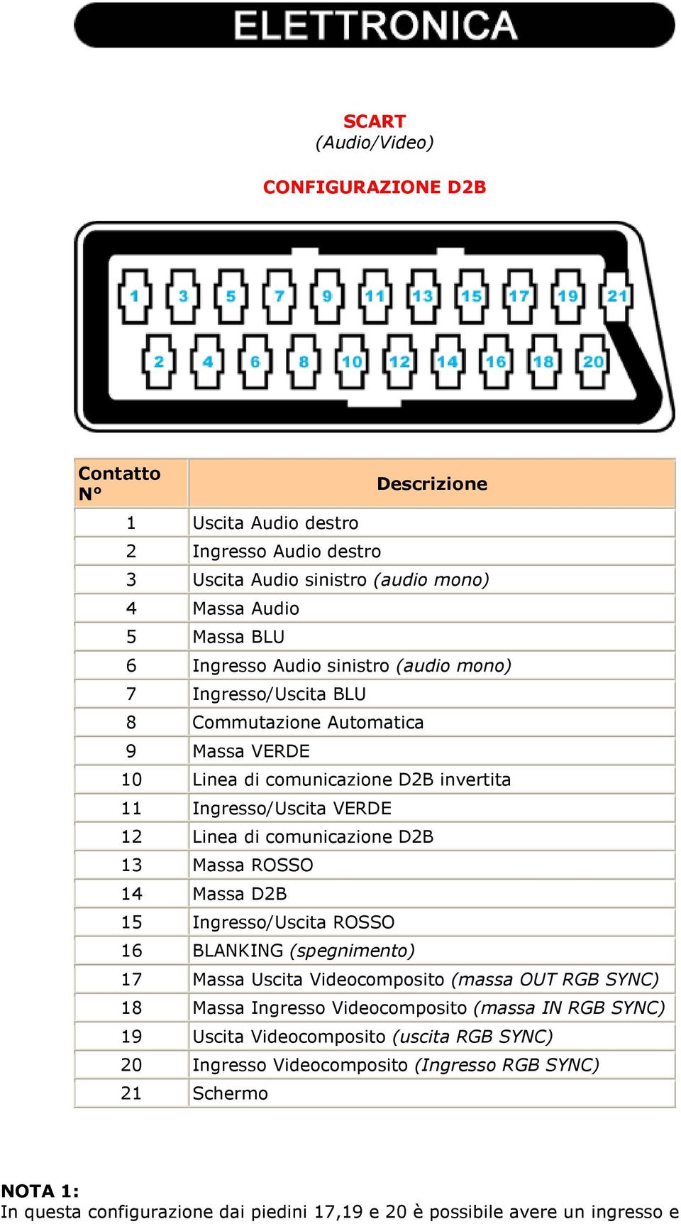 13 Massa ROSSO 14 Massa D2B 15 Ingresso/Uscita ROSSO 16 BLANKING (spegnimento) 17 Massa Uscita Videocomposito (massa OUT RGB SYNC) 18 Massa Ingresso Videocomposito (massa IN RGB SYNC)