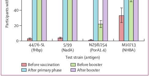 4CMenB Buona immunogenicità vs tutti gli antigeni con