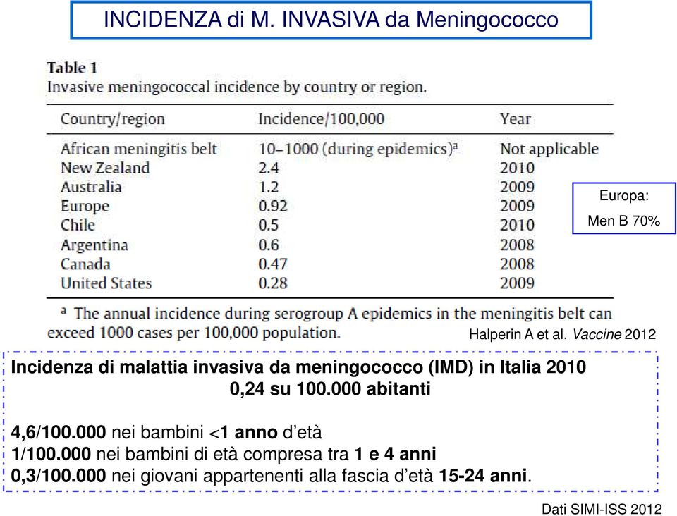100.000 abitanti 4,6/100.000 nei bambini <1 anno d età 1/100.