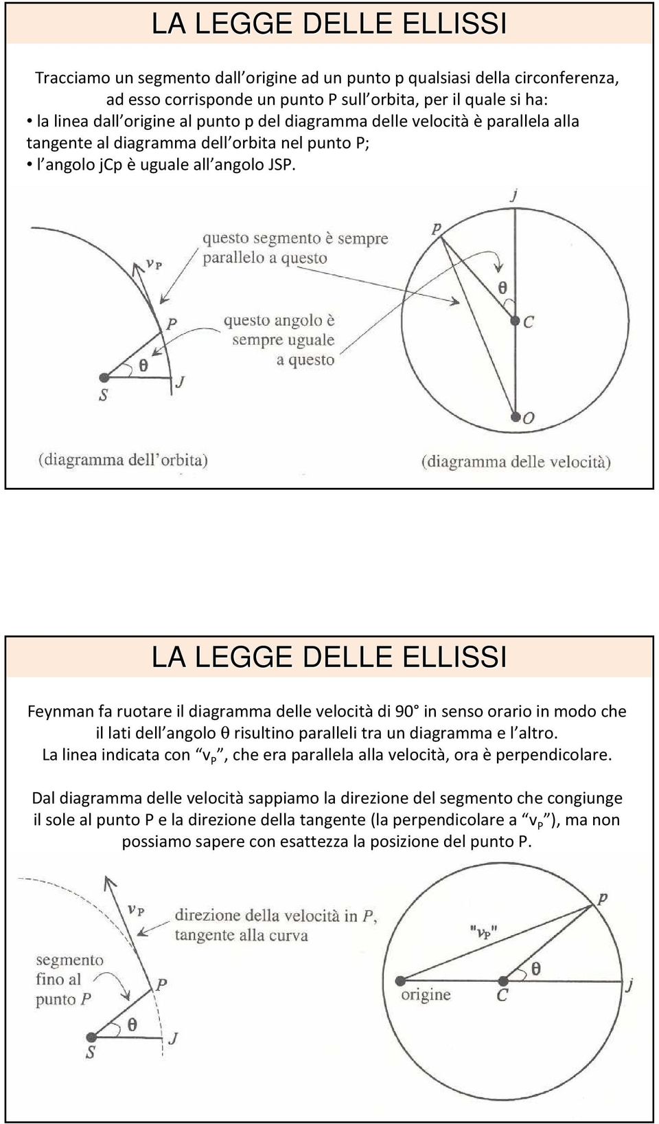 LA LEGGE DELLE ELLISSI Feynmanfa ruotare il diagramma delle velocitàdi 90 in senso orario in modo che il lati dell angolo θ risultino paralleli tra un diagramma e l altro.