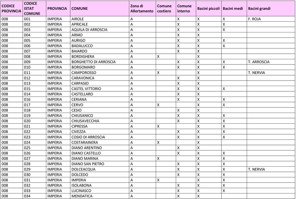 X X 008 008 IMPERIA BORDIGHERA A X X 008 009 IMPERIA BORGHETTO DI ARROSCIA A X X X T. ARROSCIA 008 010 IMPERIA BORGOMARO A X X X 008 011 IMPERIA CAMPOROSSO A X X T.