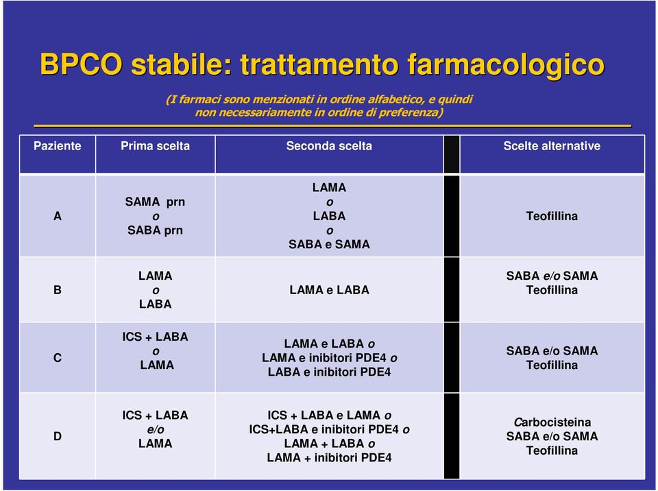 LABA LAMA e LABA SABA e/o SAMA Teofillina C ICS + LABA o LAMA LAMA e LABA o LAMA e inibitori PDE4 o LABA e inibitori PDE4 SABA e/o SAMA